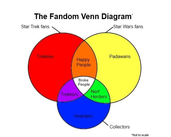 Sean Sandulak Geek Nerd Fandom Verbatim Gibberish Venn Diagram